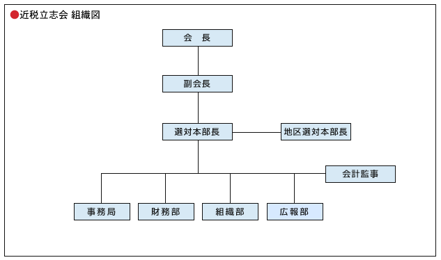 近税立志会 組織図